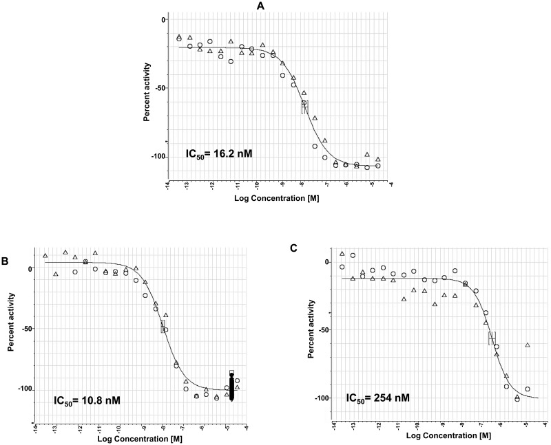 Figure 8. ML279 Compared to Prior Art in DiI-HDL Uptake Assay.