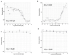 Figure 4. Dose Response Curves for Initial Hit, MLS000888573.