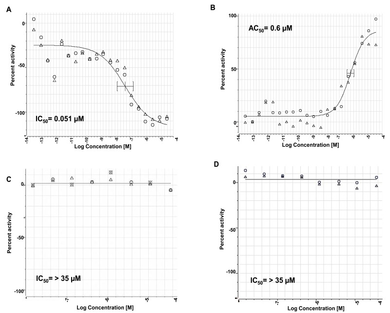 Figure 4. Dose Response Curves for Initial Hit, MLS000888573.