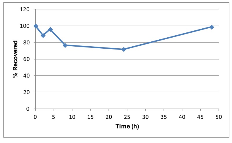 Figure 2. Recovery of Undissolved Probe (ML279) from PBS Buffer (pH 7.4, 23 °C).