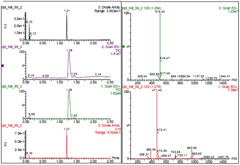 UPLC-MS Chromatogram of Analog CID 53377432.