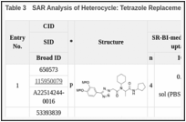 Table 3. SAR Analysis of Heterocycle: Tetrazole Replacements.