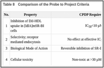 Table 8. Comparison of the Probe to Project Criteria.