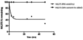 Figure 8. Graph depicting stability of ML275 after 48 h under two separate conditions.