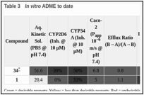 Table 3. In vitro ADME to date.