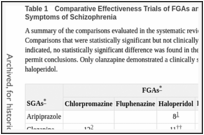 Table 1. Comparative Effectiveness Trials of FGAs and SGAs in Treating the Core Illness Symptoms of Schizophrenia.