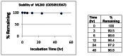 Figure 4. Stability of ML260 in 1:1 acetonitrile:PBS at room temperature.