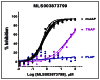 Figure 5. Multiple dose response titrations of ML260.