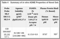 Table 4. Summary of in vitro ADME Properties of Novel Selection of muIAP Inhibitor Probe ML260.