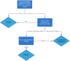 Figure 1. . Molecular genetic testing for a heterozygous pathogenic variant in SMCHD1 or DNMT3B can be pursued in individuals with at least one permissive chromosome 4 haplotype (e.