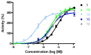 Figure 7. Full concentration-response profiles of the best activators in the resorufin substrate and purified enzyme assay.