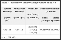 Table 3. Summary of in vitro ADME properties of ML315.