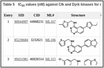 Table 5. IC50 values (nM) against Clk and Dyrk kinases for quinazoline and pyrimidine chemotypes.