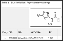 Table 2. BLM inhibition: Representative analogs.