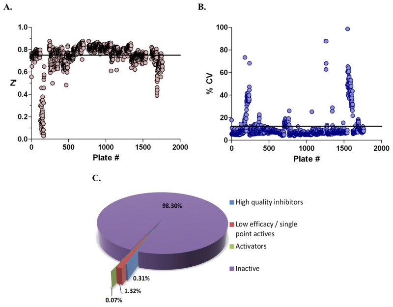 Figure 4. Summary of Tb PFK screening results.