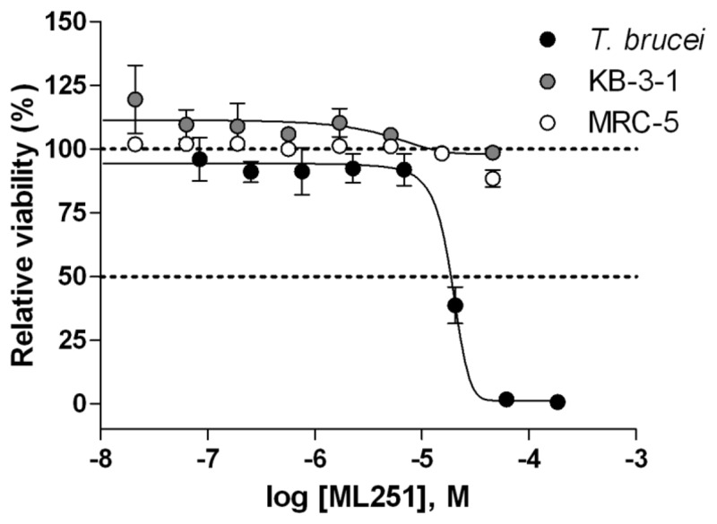 Figure 8. Cytotoxicity of ML251.