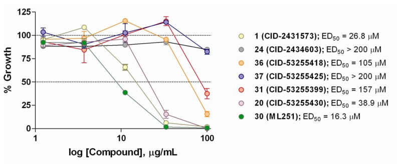 Figure 9. Growth inhibitory activity of selected analogs against cultured T. brucei brucei after 72 hr incubation.