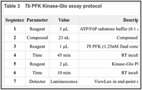 Table 3. Tb PFK Kinase-Glo assay protocol.