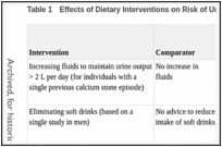 Table 1. Effects of Dietary Interventions on Risk of Urinary Stone Recurrence.