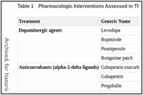 Table 1. Pharmacologic Interventions Assessed in This Comparative Effectiveness Review.