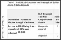 Table 3. Individual Outcomes and Strength of Evidence in Placebo-Controlled Studies of Alpha-2-Delta Ligands.