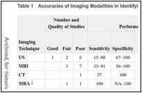 Table 1. Accuracies of Imaging Modalities in Identifying Nonpalpable Undescended Testicles.
