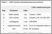 Table 1. LSD1 histone demethylaseassay protocol.