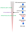 Figure 3.1-1. Flow chart describing HTS results.