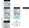 Figure 1. Alternative routes for manufacturing, distribution and delivery of small scale more-than-minimally manipulated autologous cell therapy products.