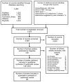 Figure B is titled “Literature flow diagram.” The figure is a flow chart that summarizes the search and selection of articles: There were 5,390 citations of randomized trials identified by searchingPubMed® (N=1,225), EMBASE (N=1,730), the Cochrane Library (N=958), CINAHL®(N=467) and PsycINFO®(N=1,010). In addition, 305 trials were identified in ClinicalTrials.gov, 130 trials were found in the World Health Organization's International Clinical Trials Registry Platform, 1 report from the National Institute for Clinical Excellence was found, 5 unique references were identified from a handsearch of 23 references, and 12 references were suggested by peer reviewers. After removal of duplicate citations, titles and abstracts of 3,460 references were screened for potential inclusion. Of these, 536 were deemed appropriate for full-text review to determine eligibility. After full-text review, 371 were excluded: 11 were in a language other than English; 23 were the wrong type of publication; 38 dealt with the wrong population; 72 had either the wrong intervention or wrong comparator; 66 did not report an outcome of intrest; 18 were not in an outpatient setting; 90 were excluded for wrong study design; 46 were trials of treatment shorter than 12 weeks, and 7 were outdated systematic reviews. One hundred sixty-five articles representing 140 studies are included in this report's qualitative synthesis, and 91 studies are included in quantitative analyses.