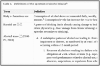Table A. Definitions of the spectrum of alcohol misuse.