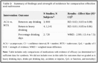 Table D. Summary of findings and strength of evidence for comparative effectiveness of acamprosate and naltrexone.