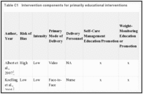 Table C1. Intervention components for primarily educational interventions.