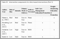 Table C5. Intervention components for clinic-based interventions (Part 1).