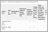 Table C9. Intervention components for STS interventions (Part 2).