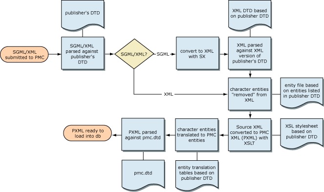 Figure 9. Text conversion flow.