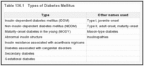 Table 136.1. Types of Diabetes Mellitus.