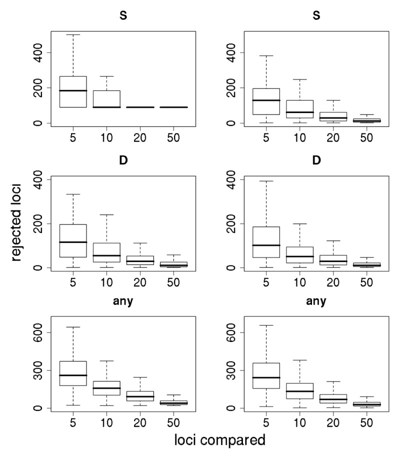 FIGURE 11.3. Resampling tests to examine empirical ranking methods for finding candidate genes.