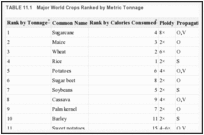 TABLE 11.1. Major World Crops Ranked by Metric Tonnage.