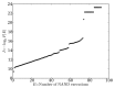 FIGURE 2.1. Distribution of the not/and (NAND) function in 300-line Avida genomes in a randomly generated sample of 107 genomes.