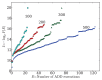 FIGURE 2.2. The frequency of the ADD function in 100-, 200-, 300-, and 500-line linear Avida genomes in randomly generated samples of 106 genomes.