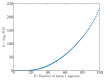 FIGURE 2.4. I(E) versus E for the statistically random system, where E is the number of times the digit 1 appears at least that many times in a sequence of 100 digits.