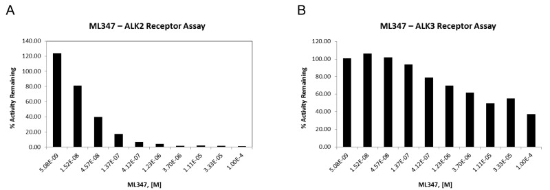 Figure 3. In vitro molecular pharmacology characterization of ML347.