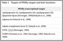 Table 1. Targets of PPARγ targets and their functions.