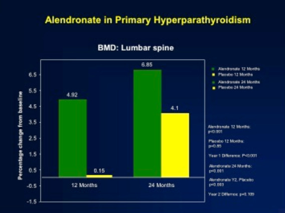 Figure 4. . The effect of alendronate on bone mineral density in primary hyperparathyroidism.