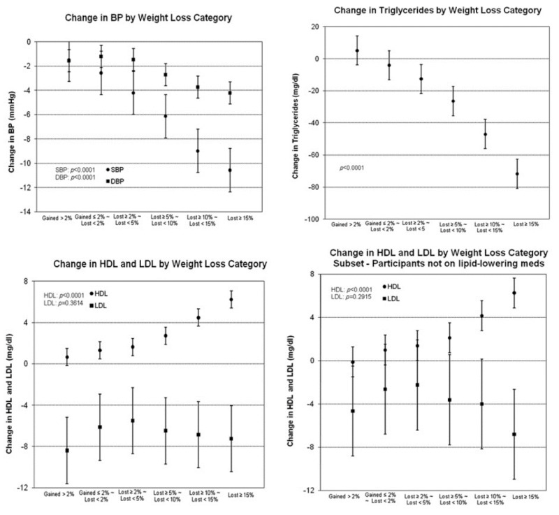 Figure 1. . Change in risk factors by weight loss categories for the Look AHEAD cohort.