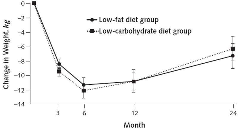 Figure 2. . Change in body weight for participants in low-fat and low-carbohydrate diet groups after 24 months, based on random-effects linear model.