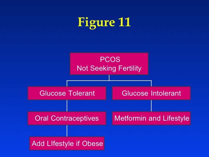 Figure 11: Suggested first line treatment plan for women with PCOS not seeking pregnancy.