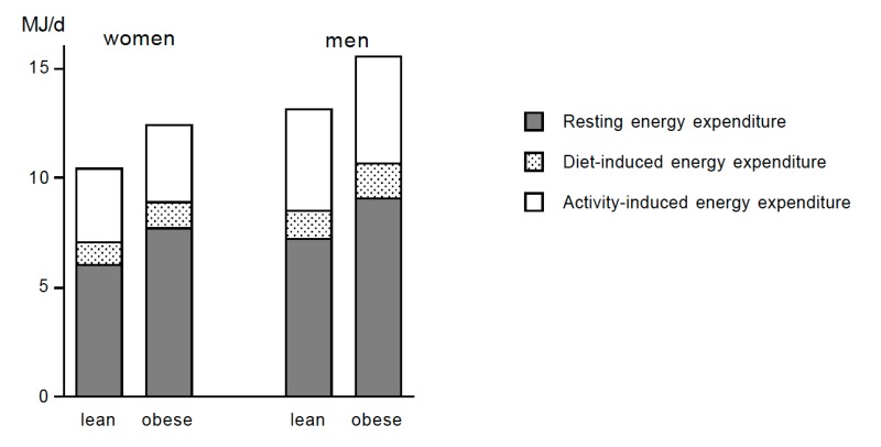 Figure 6. . The three components of energy expenditure: resting energy expenditure (closed bar), diet-induced energy expenditure (stippled bar), and activity-induced energy expenditure (open bar) as observed in subjects who are lean and who have obesity.