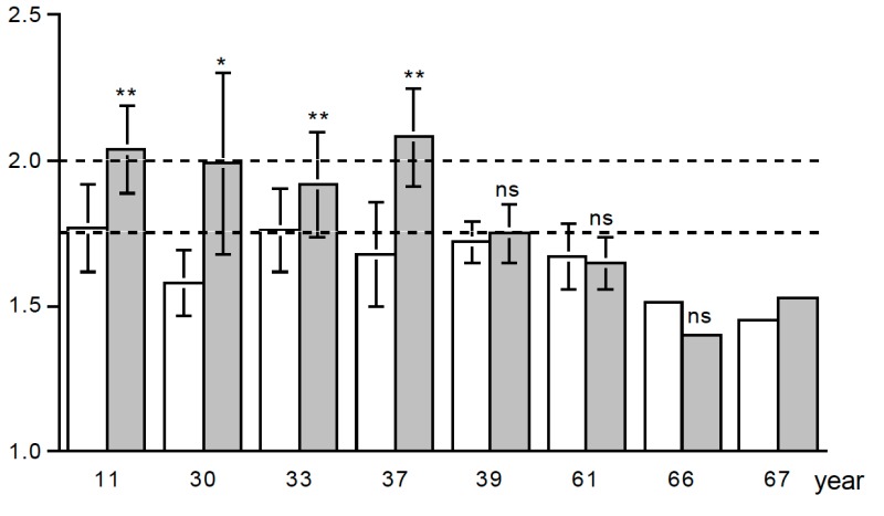 Figure 7. . The physical activity level, total energy expenditure as a multiple of resting energy expenditure, before (open bar) and at the end of a training program (closed bar), for eight studies displayed in a sequence of age of the participants as displayed on the horizontal axis (After reference (21)).